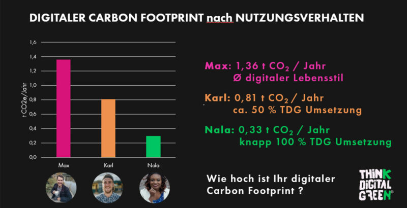 Screenshot des Digitaler Carbon Footprint-Rechners von Think Digital Green.
